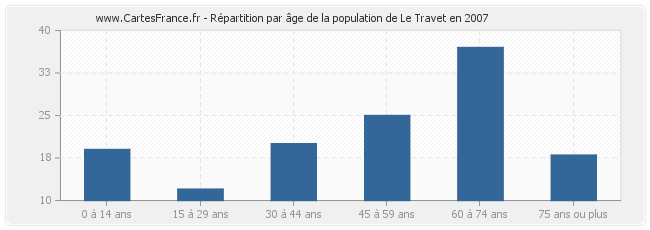 Répartition par âge de la population de Le Travet en 2007